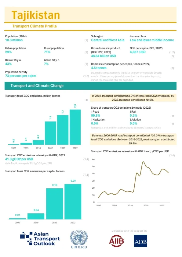 Tajikistan-climate-profile