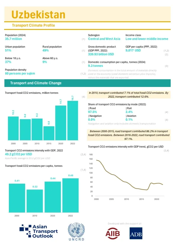 Uzbekistan-climate-profile