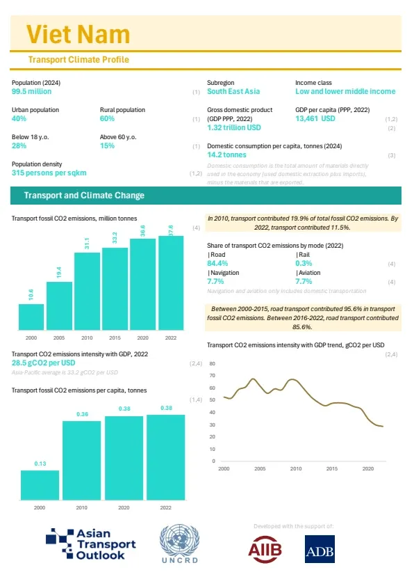 Viet Nam-climate-profile