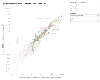 Transport CO2 Emissions Visualization Tool - Asian Transport Observatory
